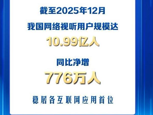 我國網(wǎng)絡視聽用戶規(guī)模10.99億人 穩(wěn)居各互聯(lián)網(wǎng)應用首位